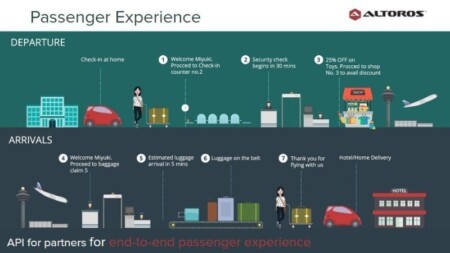 Altoros Joins the Smart Airline Baggage Management Testbed to Solve the Problem of Mishandled Bags Altoros Testbed Software